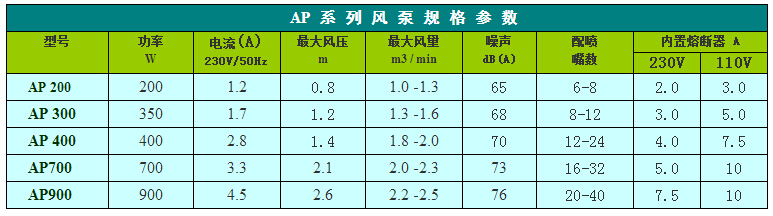 AP系列泡泡浴氣泵型號(hào)功率表