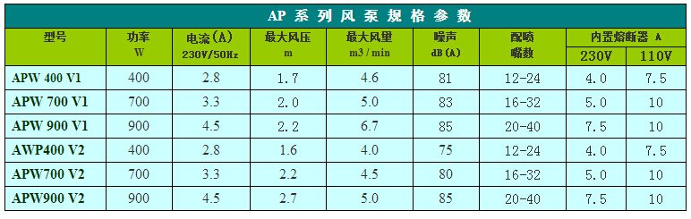 APW系列泡泡浴氣泵規格參數