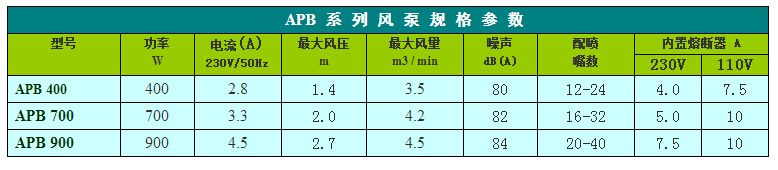 APB系列泡泡浴氣泵型號參數表