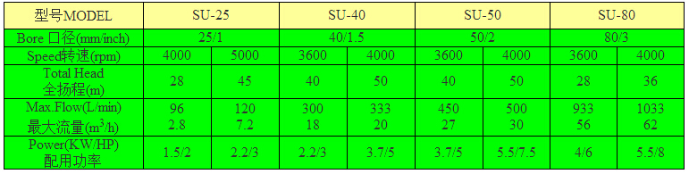 SU系列農用泵型號參數表