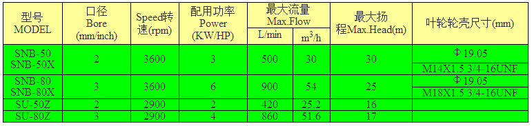 SNB系列農用泵型號選用表