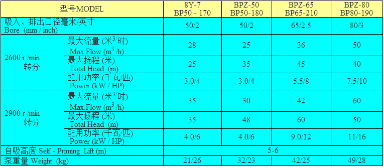 凌霄BPZ系列農用泵型號表