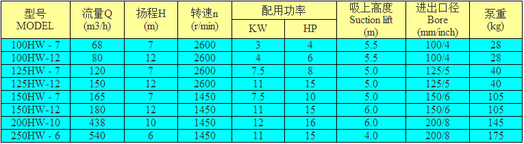 凌霄150HW系列農用泵型號參數表